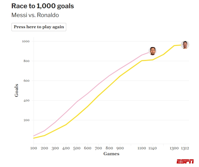 leyu公司-ESPN统计梅罗冲生涯千球进度图：梅西903球，C罗967球