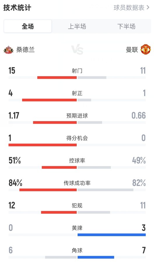leyu公司-桑德兰0-0曼联全场数据：射门15-11，射正4-1，控球率51%-49%